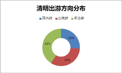 途牛發(fā)布《2016年清明旅游消費分析及人氣排行榜》